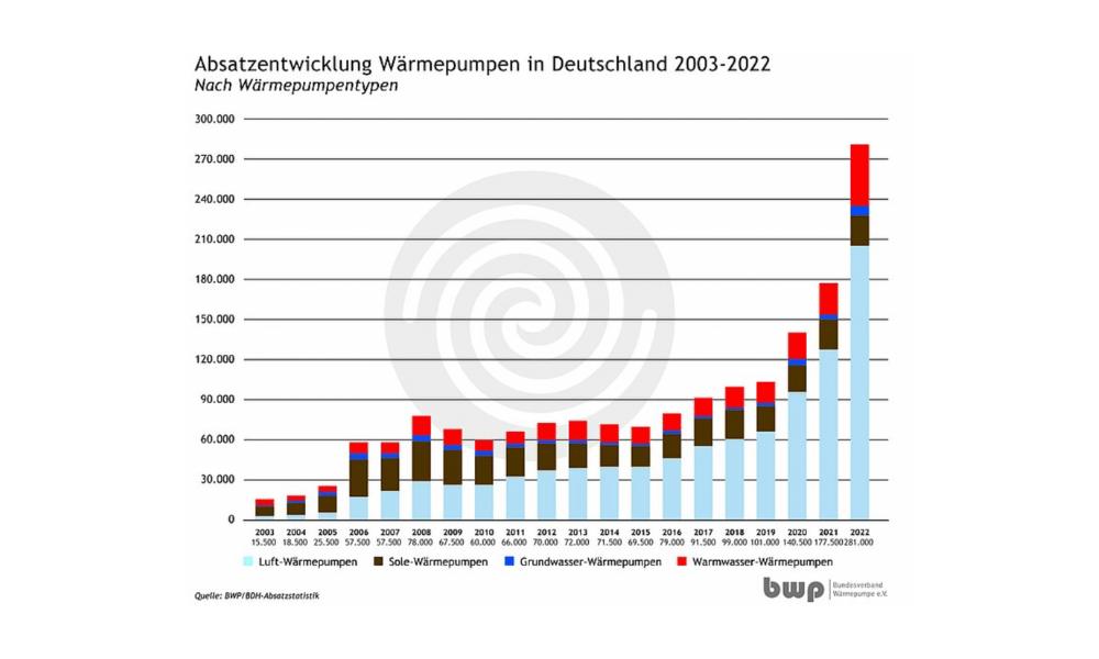 BWP heat pump sales growth Germany 2022