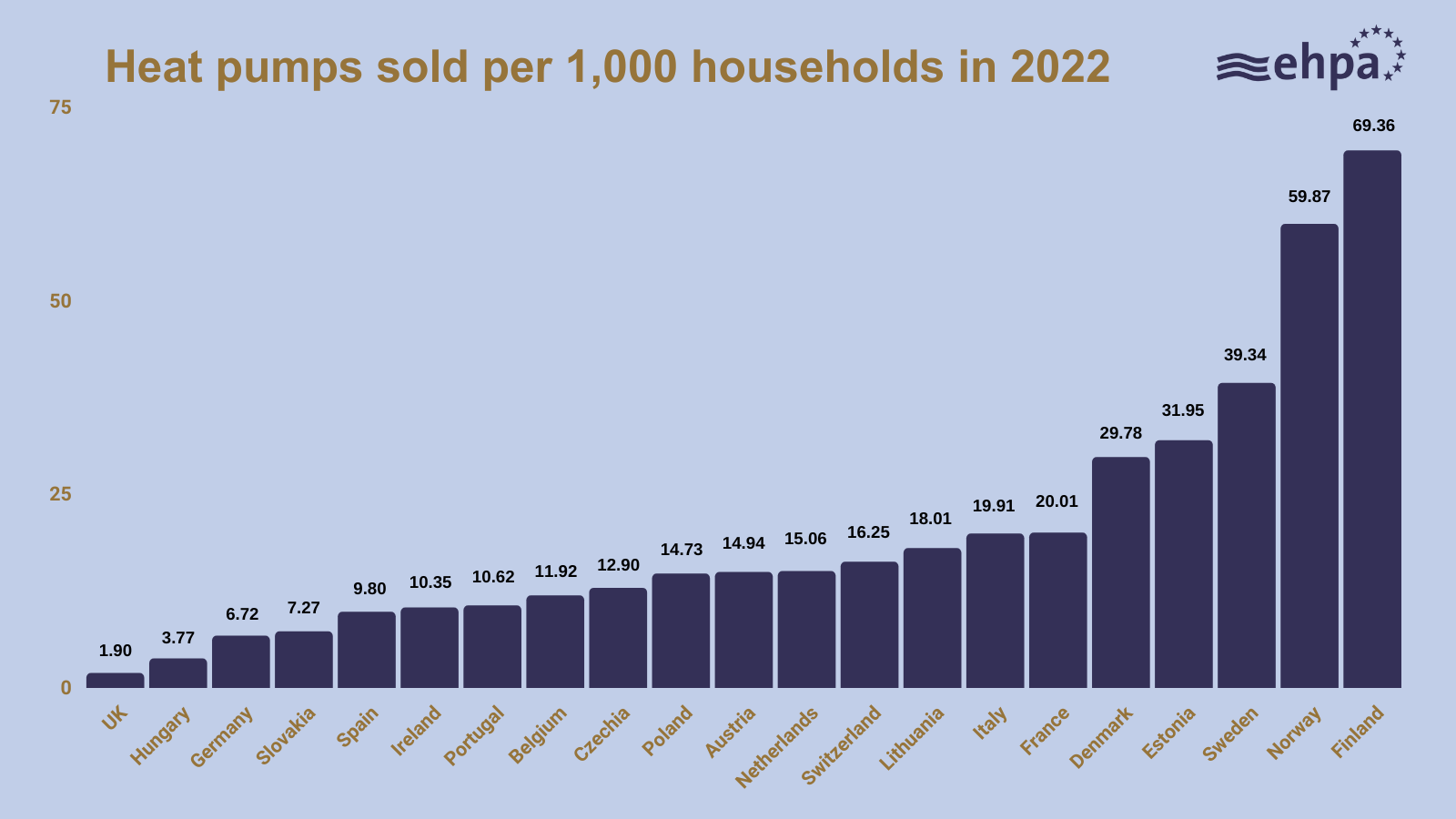 Heat pumps Europe’s buildings avoid more emissions than ever