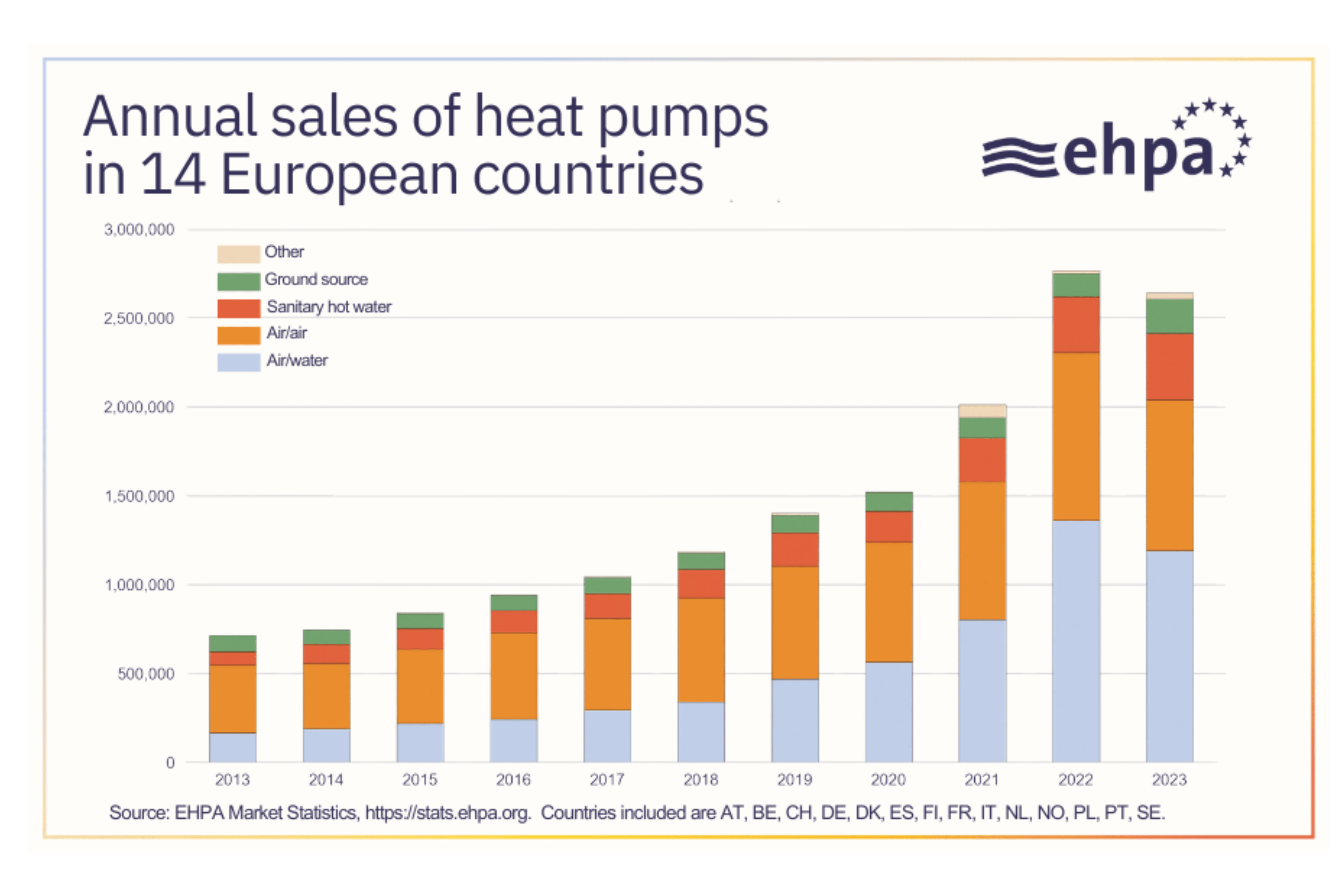 Heat pump sales in 14 European countries fell by around 5% overall in 2023 compared to 2022, from 2.77 million to 2.64 million.