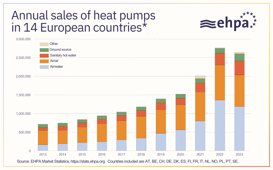 Graph: Annual sales of heat pumps in EU-14