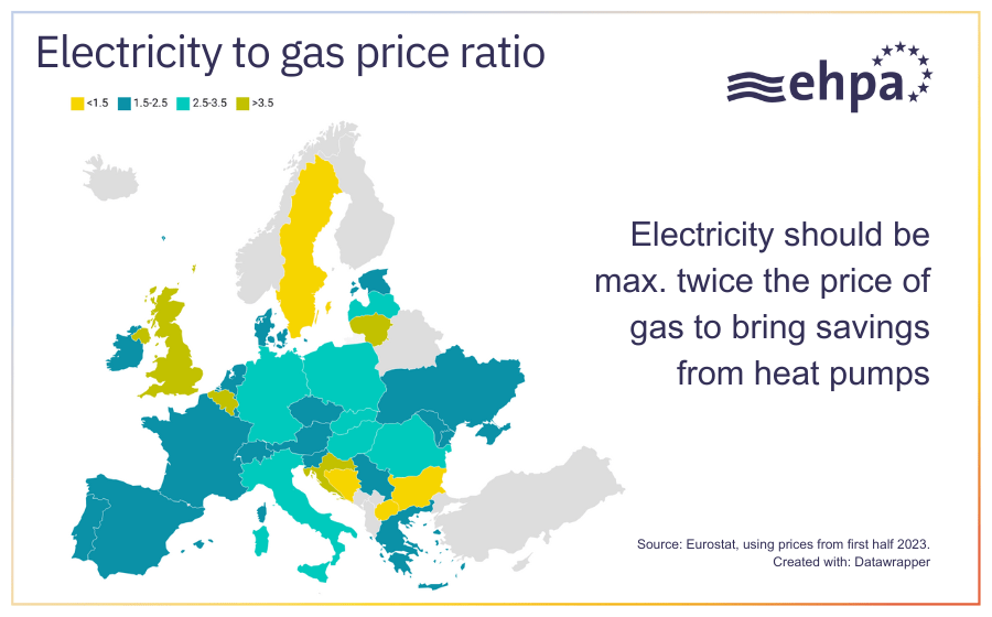 Map showing electricity to gas price ratio (2023 figures from Eurostat). Credit: EHPA