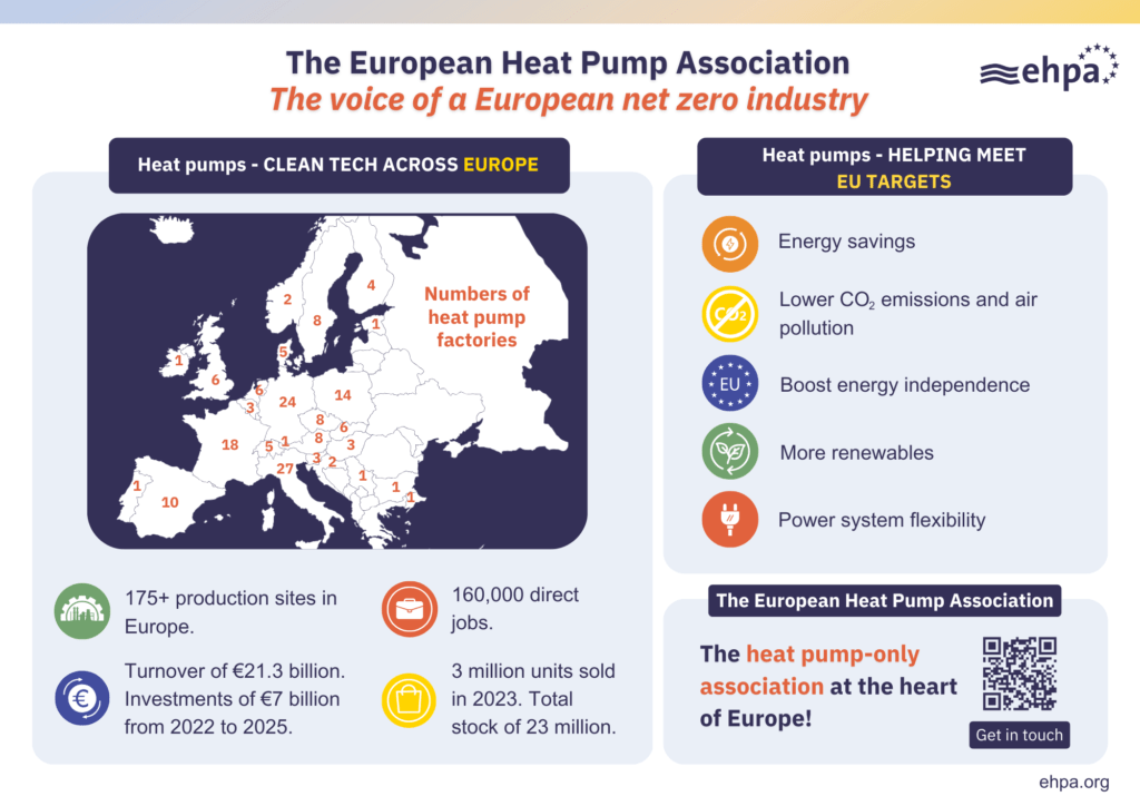 Heat pumps - a European industry (April 2024)