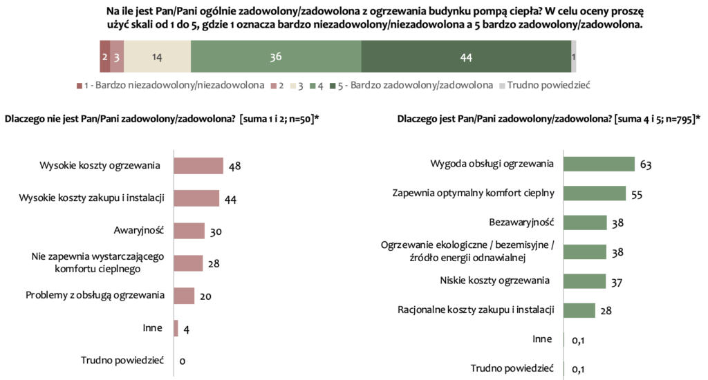 Polish heating survey results (August 2025). Graphic: PORT PC