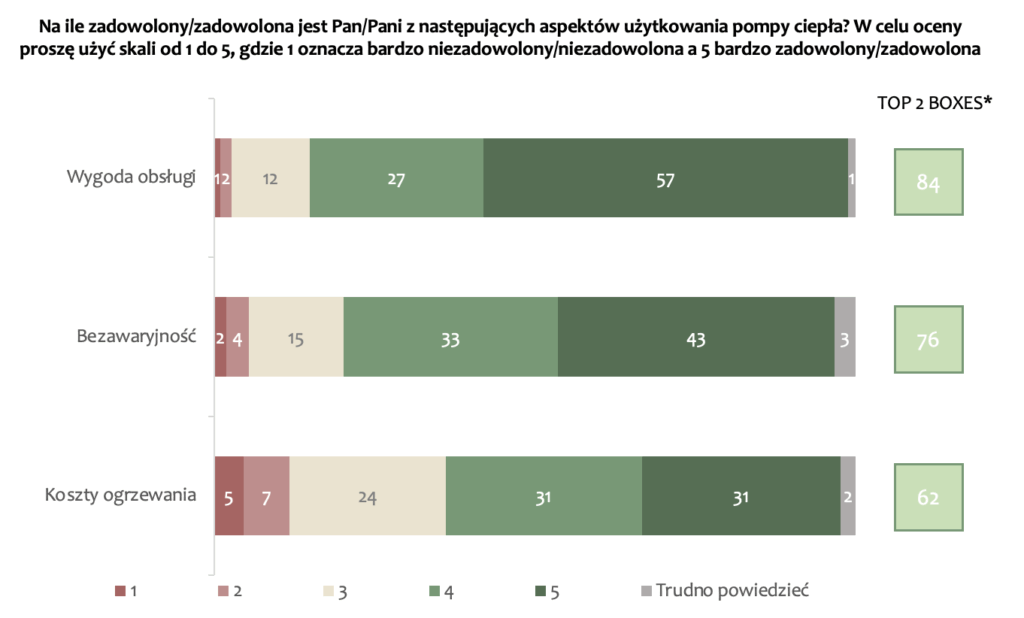 Polish heating survey results (August 2025). Graphic: PORT PC